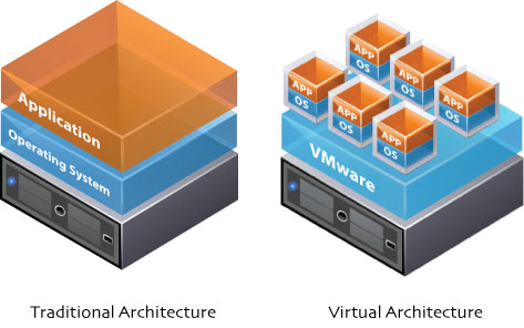 Virtualisation